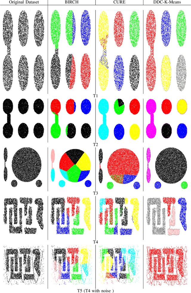 Figure 2 for Efficient Large Scale Clustering based on Data Partitioning