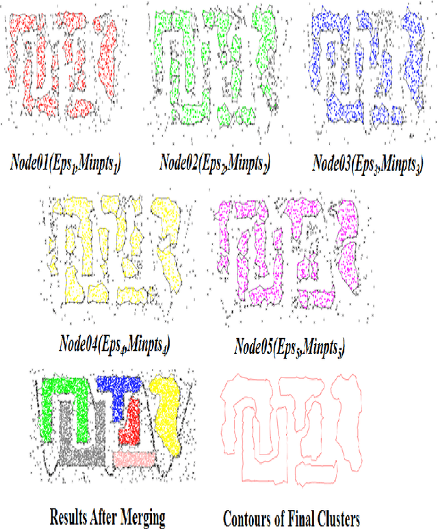 Figure 3 for Efficient Large Scale Clustering based on Data Partitioning