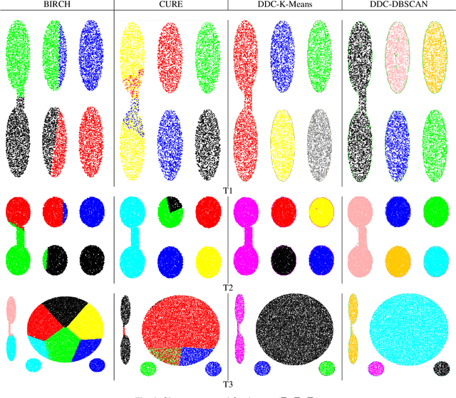 Figure 4 for Efficient Large Scale Clustering based on Data Partitioning
