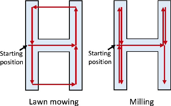 Figure 4 for A Competitive Algorithm for Online Multi-Robot Exploration of a Translating Plume