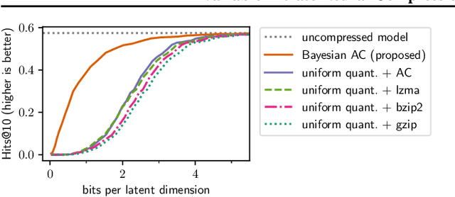 Figure 3 for Variable-Bitrate Neural Compression via Bayesian Arithmetic Coding