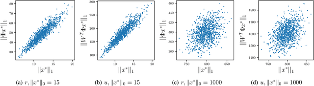 Figure 1 for Neurally Augmented ALISTA