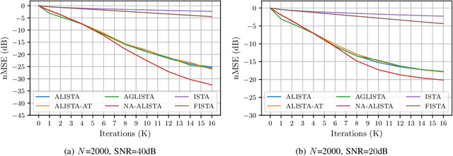 Figure 3 for Neurally Augmented ALISTA