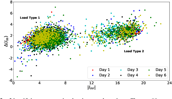 Figure 4 for Unsupervised Event Detection, Clustering, and Use Case Exposition in Micro-PMU Measurements