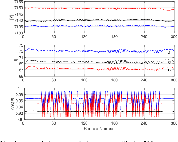 Figure 2 for Unsupervised Event Detection, Clustering, and Use Case Exposition in Micro-PMU Measurements