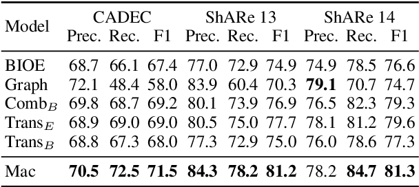 Figure 4 for Discontinuous Named Entity Recognition as Maximal Clique Discovery