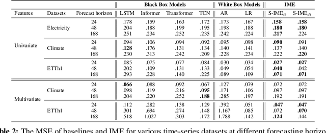 Figure 4 for Interpretable Mixture of Experts for Structured Data