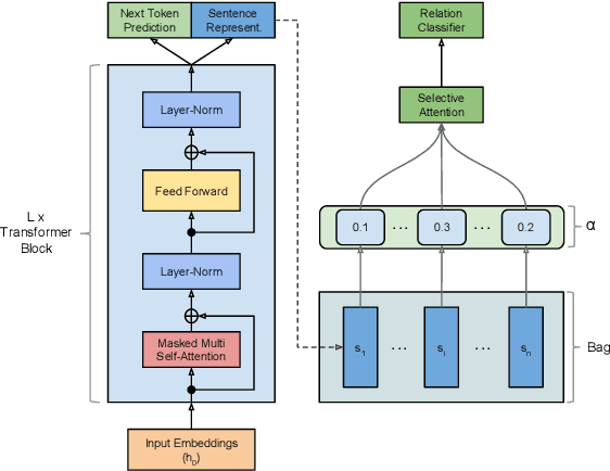 Figure 3 for Fine-tuning Pre-Trained Transformer Language Models to Distantly Supervised Relation Extraction