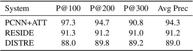 Figure 4 for Fine-tuning Pre-Trained Transformer Language Models to Distantly Supervised Relation Extraction
