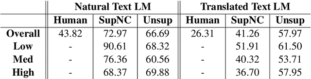 Figure 4 for What Can Unsupervised Machine Translation Contribute to High-Resource Language Pairs?