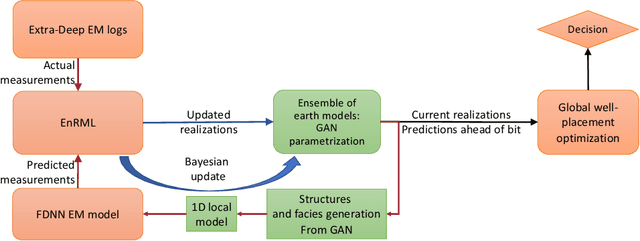 Figure 1 for Deep learning for prediction of complex geology ahead of drilling