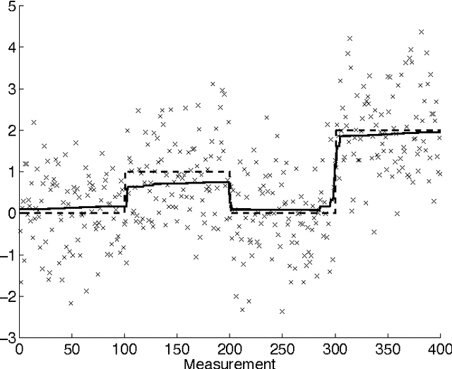 Figure 2 for An ADMM Algorithm for a Class of Total Variation Regularized Estimation Problems