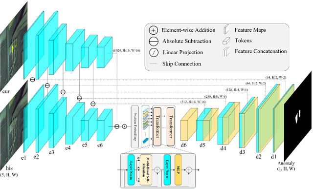 Figure 2 for AnoDFDNet: A Deep Feature Difference Network for Anomaly Detection