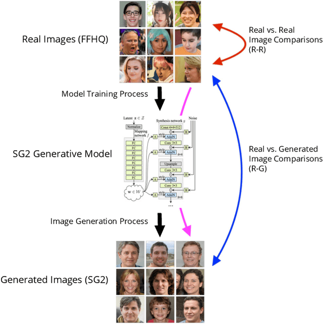 Figure 1 for This Face Does Not Exist But It Might Be Yours! Identity Leakage in Generative Models