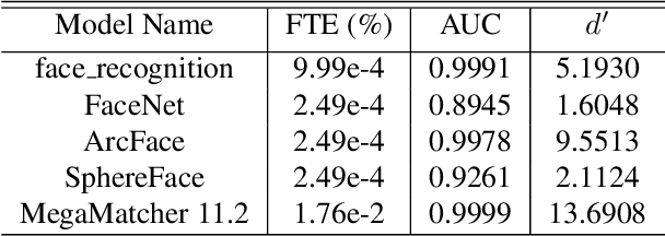 Figure 4 for This Face Does Not Exist But It Might Be Yours! Identity Leakage in Generative Models