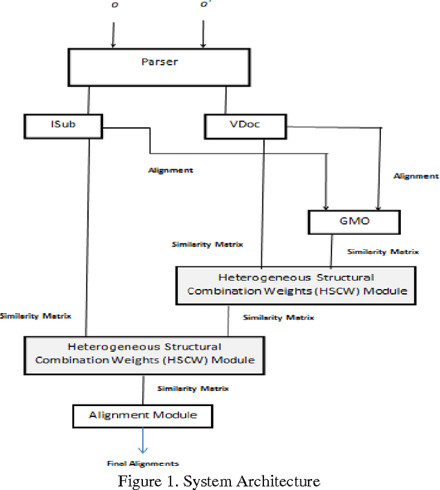 Figure 2 for Structural Weights in Ontology Matching