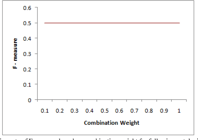 Figure 3 for Structural Weights in Ontology Matching