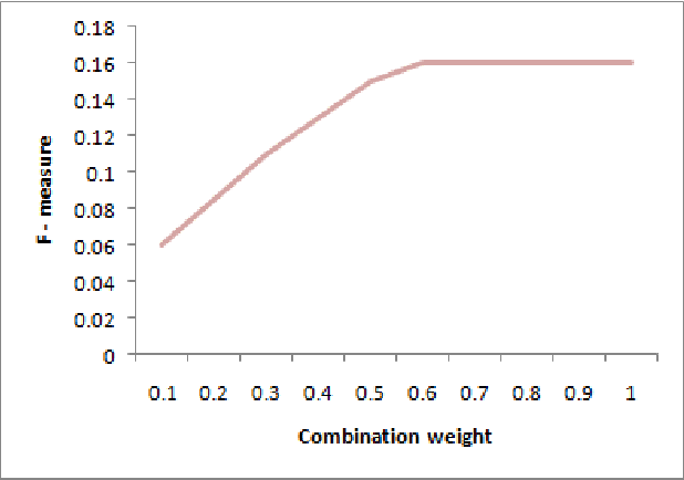 Figure 4 for Structural Weights in Ontology Matching