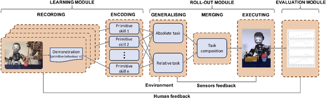 Figure 3 for Learning and Generalisation of Primitives Skills Towards Robust Dual-arm Manipulation