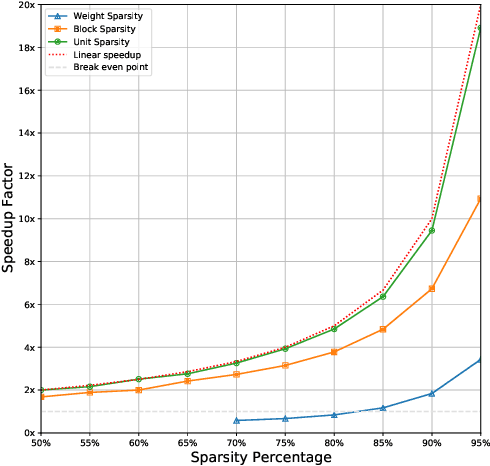 Figure 1 for Weight, Block or Unit? Exploring Sparsity Tradeoffs for Speech Enhancement on Tiny Neural Accelerators