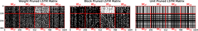 Figure 4 for Weight, Block or Unit? Exploring Sparsity Tradeoffs for Speech Enhancement on Tiny Neural Accelerators