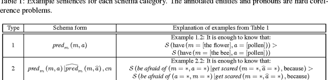 Figure 2 for Solving Hard Coreference Problems