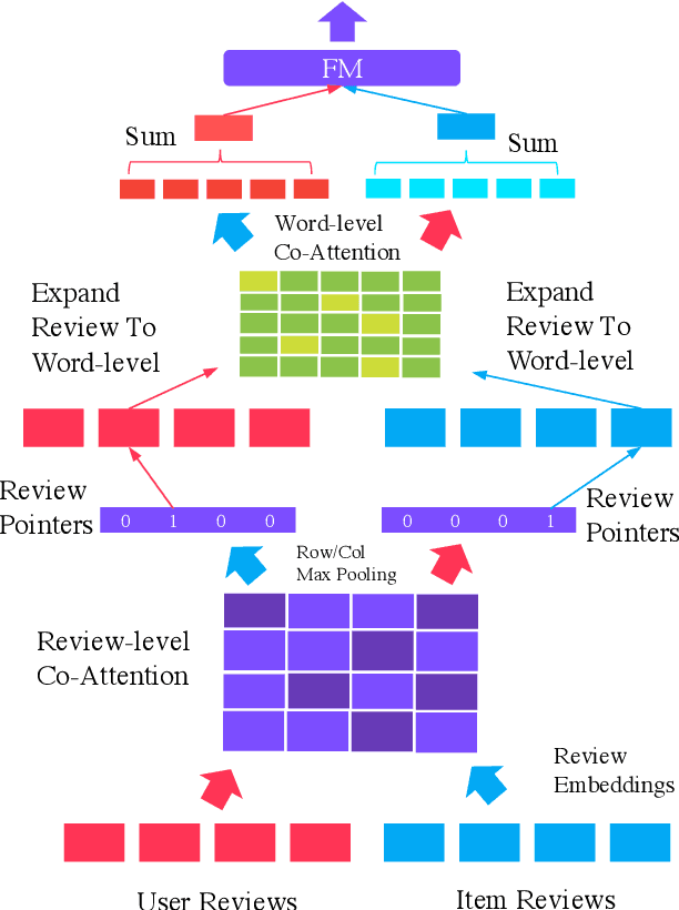 Figure 1 for Multi-Pointer Co-Attention Networks for Recommendation