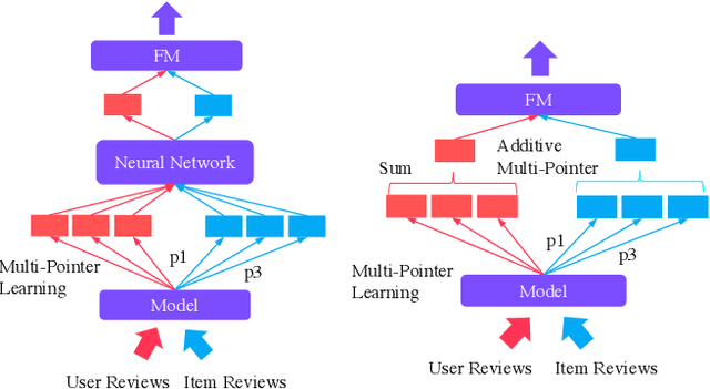 Figure 3 for Multi-Pointer Co-Attention Networks for Recommendation