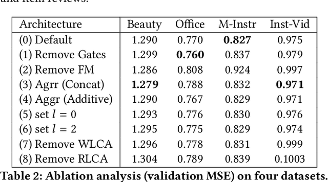 Figure 4 for Multi-Pointer Co-Attention Networks for Recommendation