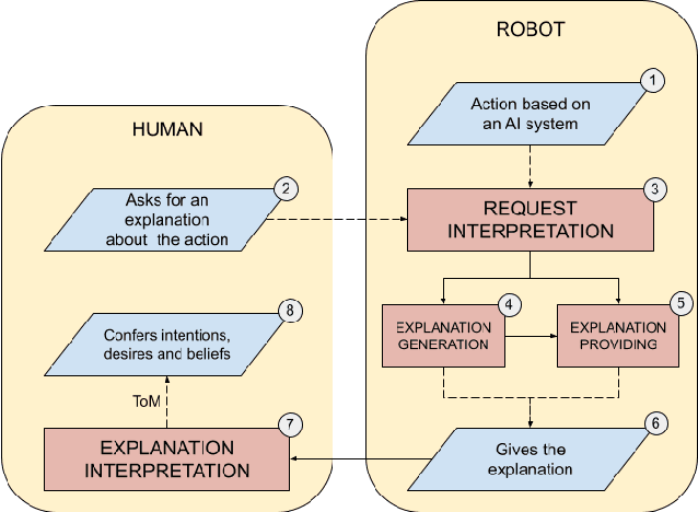 Figure 1 for A User-Centred Framework for Explainable Artificial Intelligence in Human-Robot Interaction