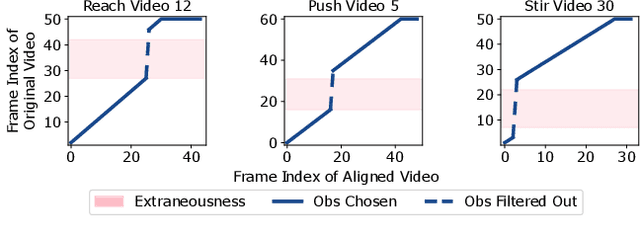Figure 4 for Extraneousness-Aware Imitation Learning