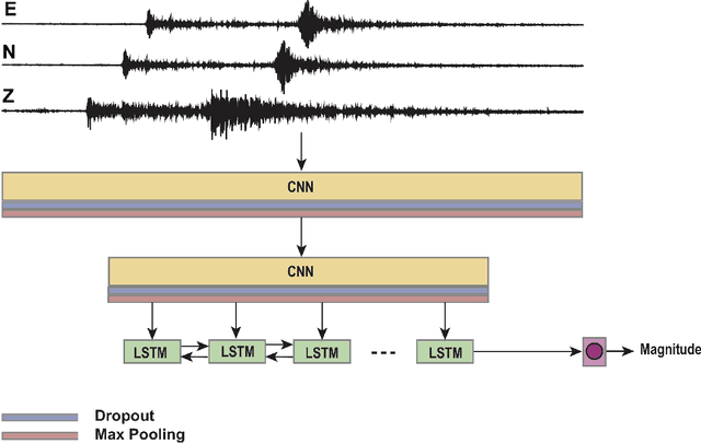 Figure 1 for A Machine-Learning Approach for Earthquake Magnitude Estimation