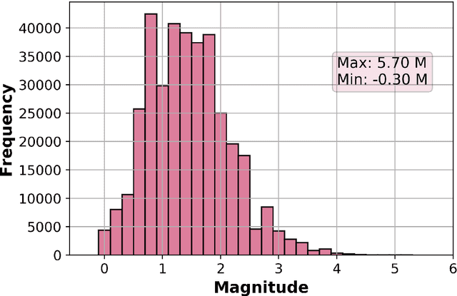 Figure 2 for A Machine-Learning Approach for Earthquake Magnitude Estimation