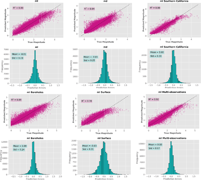 Figure 3 for A Machine-Learning Approach for Earthquake Magnitude Estimation