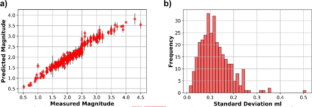 Figure 4 for A Machine-Learning Approach for Earthquake Magnitude Estimation
