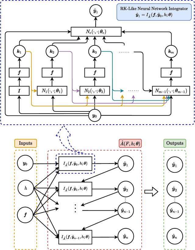 Figure 2 for Personalized Algorithm Generation: A Case Study in Meta-Learning ODE Integrators