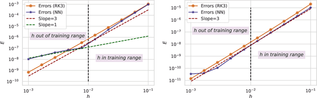 Figure 3 for Personalized Algorithm Generation: A Case Study in Meta-Learning ODE Integrators