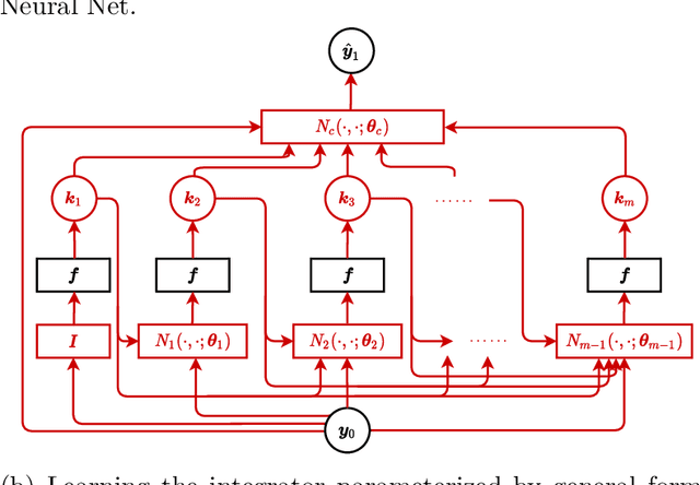 Figure 1 for Personalized Algorithm Generation: A Case Study in Meta-Learning ODE Integrators