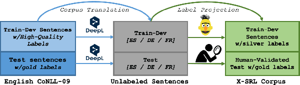 Figure 1 for X-SRL: A Parallel Cross-Lingual Semantic Role Labeling Dataset