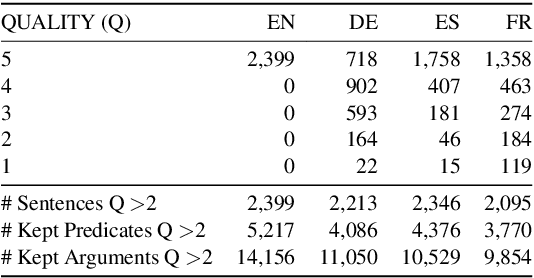 Figure 3 for X-SRL: A Parallel Cross-Lingual Semantic Role Labeling Dataset
