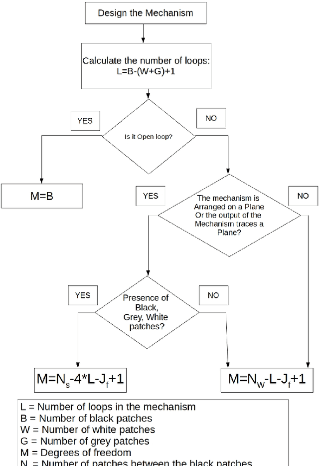 Figure 3 for Degrees of Freedom Analysis of Mechanisms using the New Zebra Crossing Method