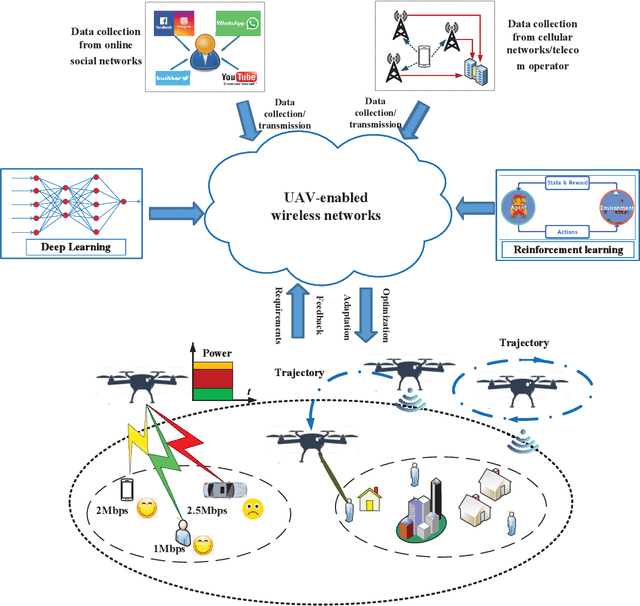 Figure 1 for Artificial Intelligence Aided Next-Generation Networks Relying on UAVs