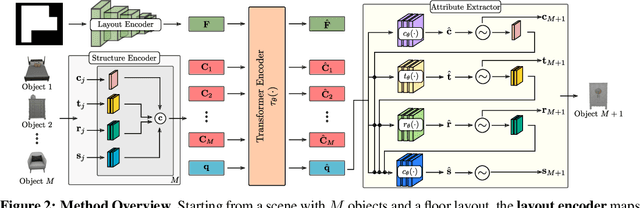 Figure 3 for ATISS: Autoregressive Transformers for Indoor Scene Synthesis