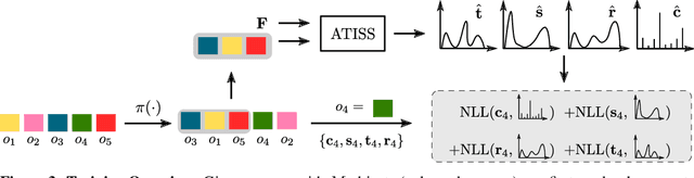 Figure 4 for ATISS: Autoregressive Transformers for Indoor Scene Synthesis