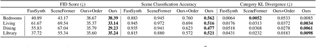 Figure 2 for ATISS: Autoregressive Transformers for Indoor Scene Synthesis