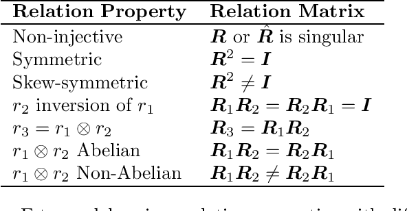 Figure 1 for SpaceE: Knowledge Graph Embedding by Relational Linear Transformation in the Entity Space