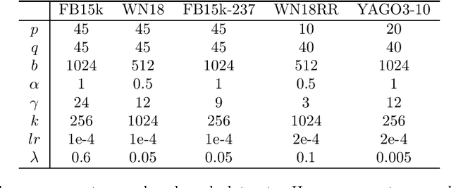 Figure 4 for SpaceE: Knowledge Graph Embedding by Relational Linear Transformation in the Entity Space