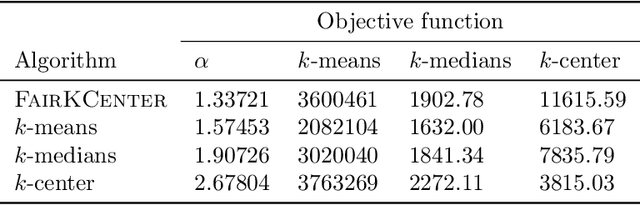 Figure 4 for A Center in Your Neighborhood: Fairness in Facility Location