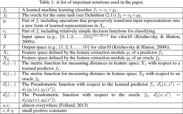 Figure 1 for A Theoretical Framework for Robustness of (Deep) Classifiers against Adversarial Examples
