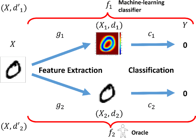Figure 2 for A Theoretical Framework for Robustness of (Deep) Classifiers against Adversarial Examples
